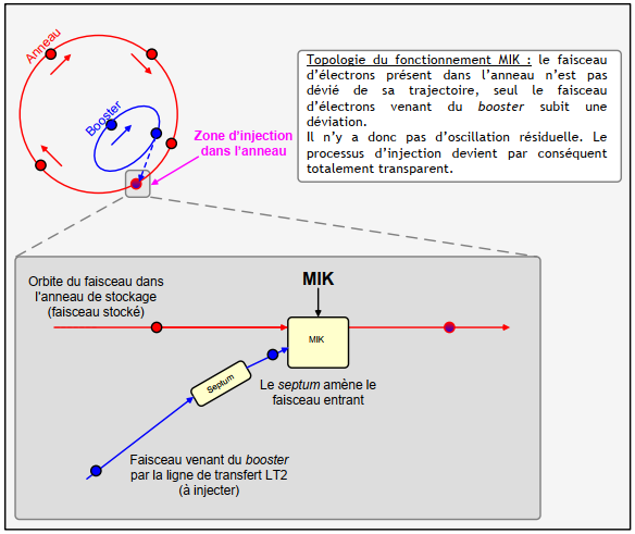 Figure 3. Schéma de principe d'injection avec le MIK [3]