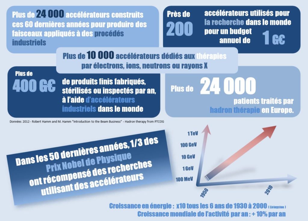 24000 accélérateurs construits ces 60 dernières années pour des applications industrielles.

200 accélérateurs dans le monde dédiés à la recherche, avec un budget total de un milliard d'euros.

Plus de 24000 patients traités par hadronthérapie en Europe.