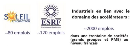 Synchrotron SOLEIL environ 80 emplois
ESRF environ 120 emplois
Industriels en lien avec le domaine des accélérateurs environ 2000 emplois dans une trentaine de sociétés (grands groupes et PME) au niveau français.