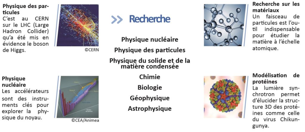 Physique des particules
Physique nucléaire
Recherche sur les matériaux
Modélisation de protéines